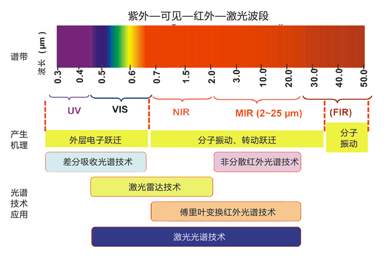 傅里叶变换红外光谱气体分析技术