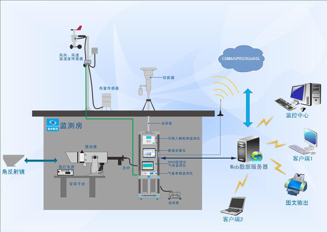 TLG-2000系列空气质量自动监测系统应用.png